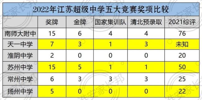 江苏五星级中学排名