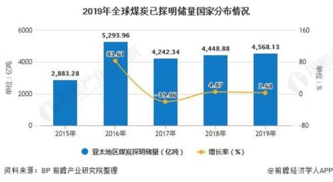 陕西省煤炭储量排名