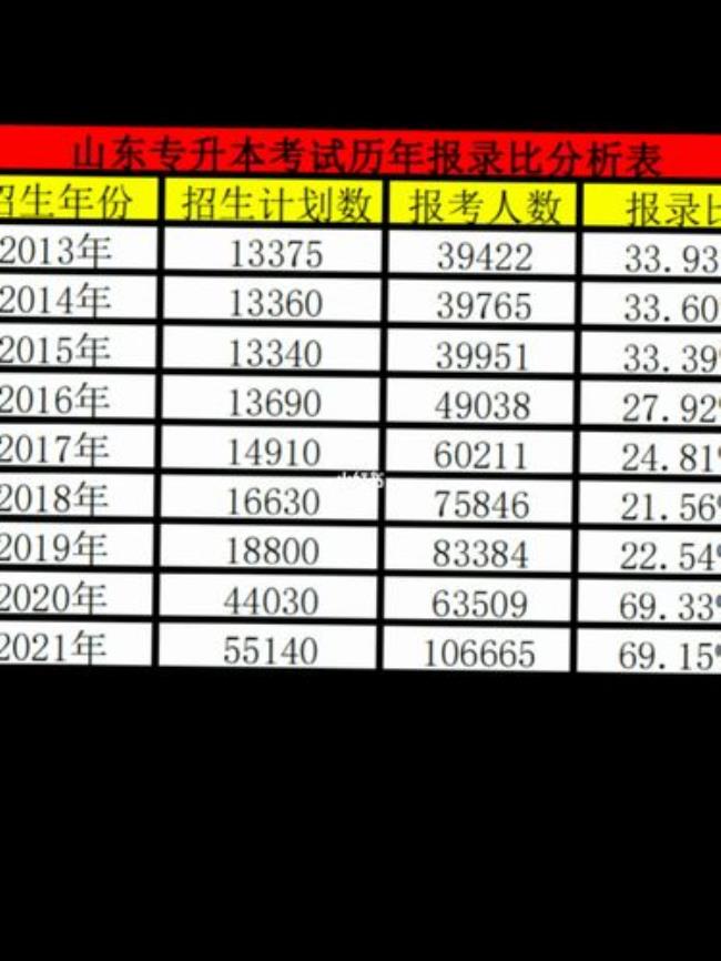 山东省哪些大学可以专升本