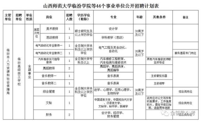 临汾师范有多少老师和职工