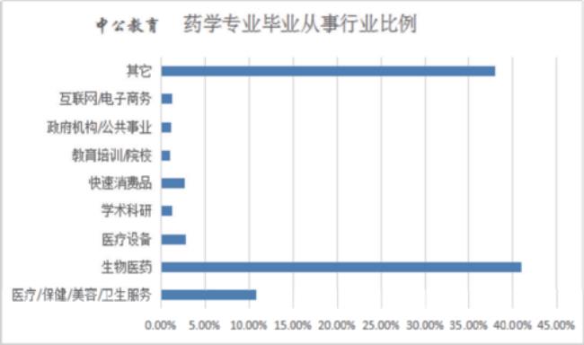 本科药学考研可以考什么专业