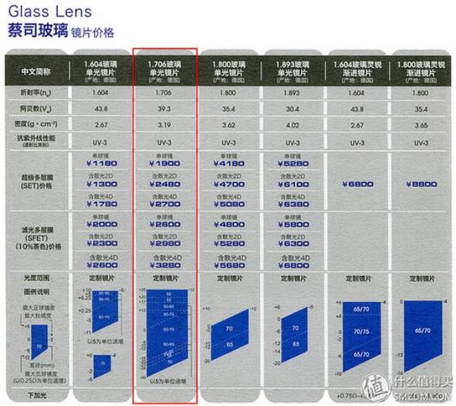 蔡司镜片多久换一次