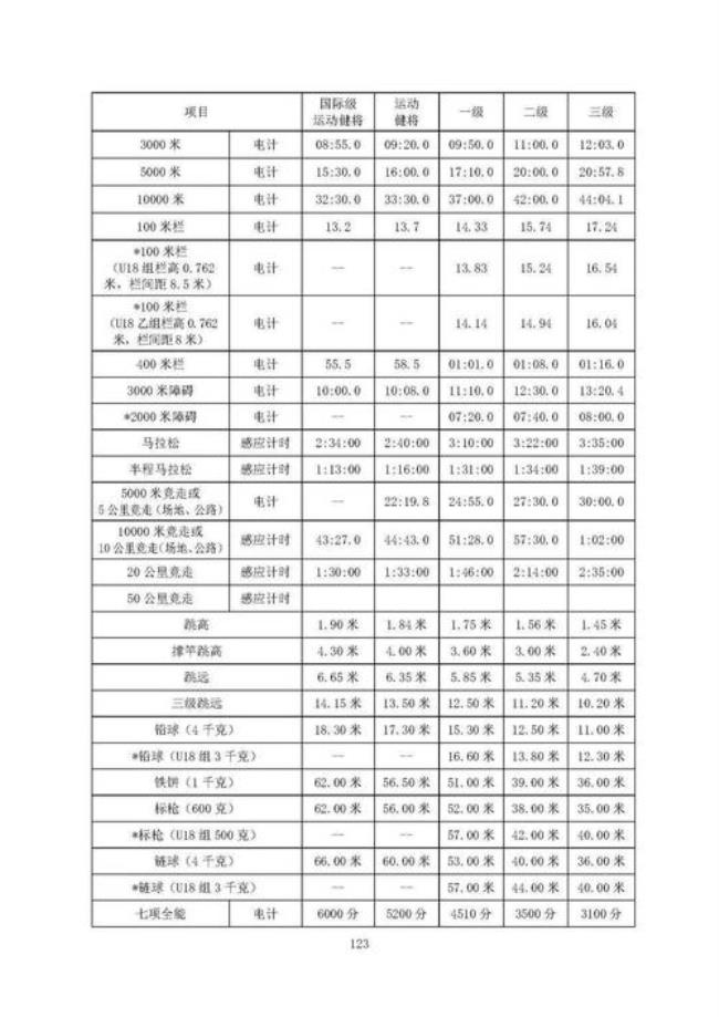 国家健将运动员标准表