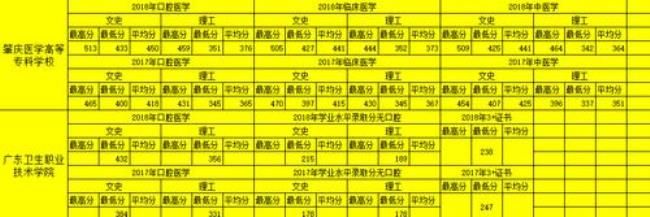 山东口腔医学专科学校排名