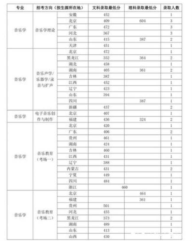 中国音乐学院是什么级别