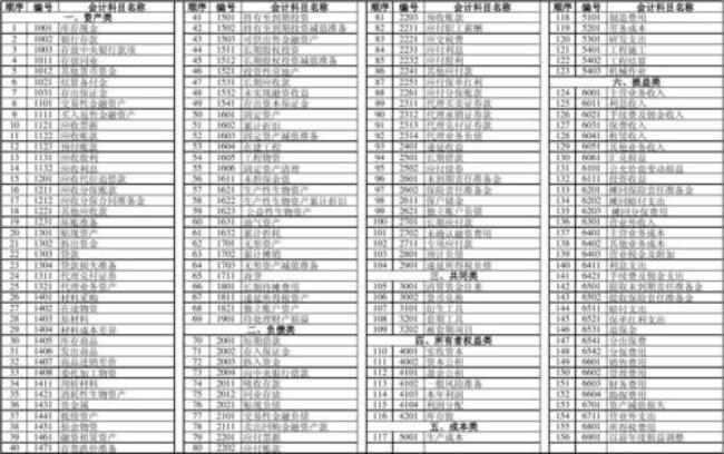 会计项目主要有哪些组成