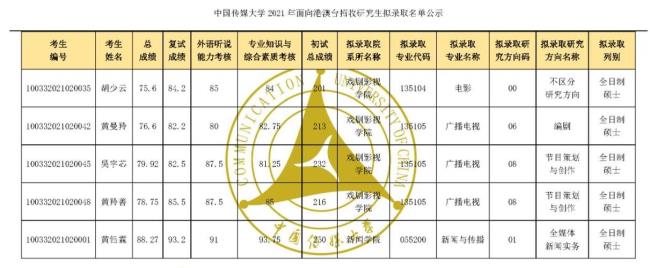 中国传媒大学工科考研难度