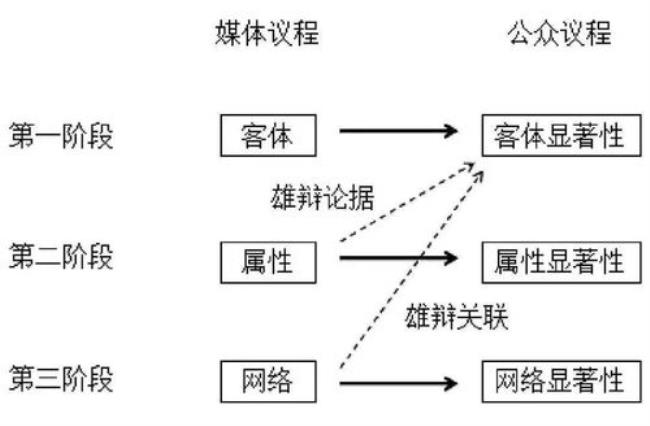 传播理论定义