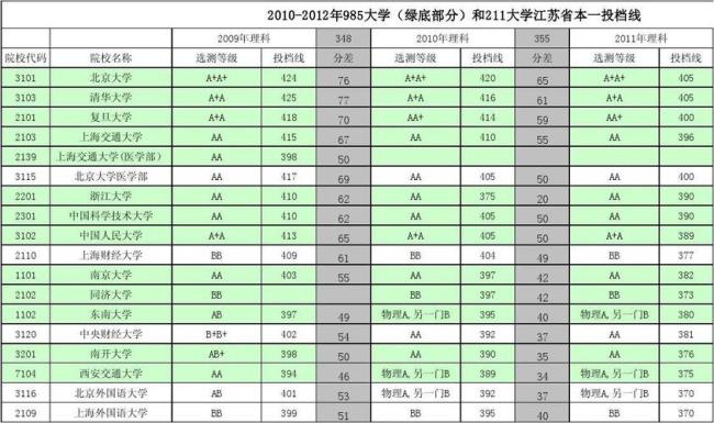 2005年江苏高考各科平均分