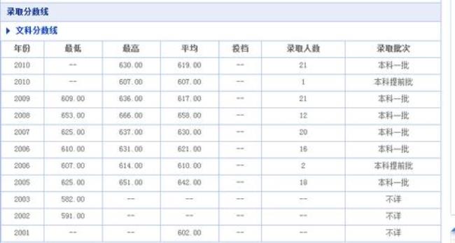 640分能考上复旦大学吗