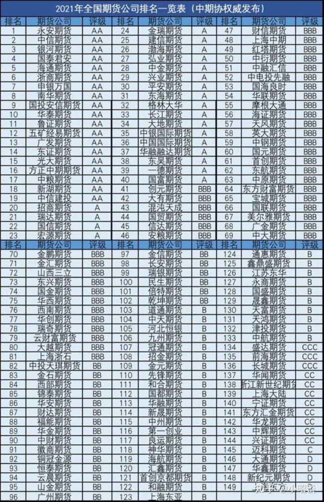 世界500强期货公司排名