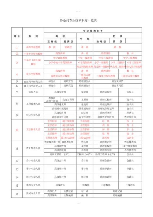 中医师职称等级划分