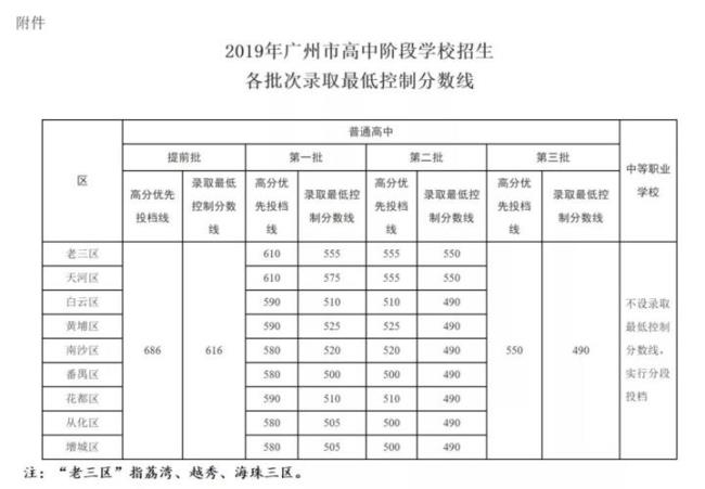 中考总分多少广东