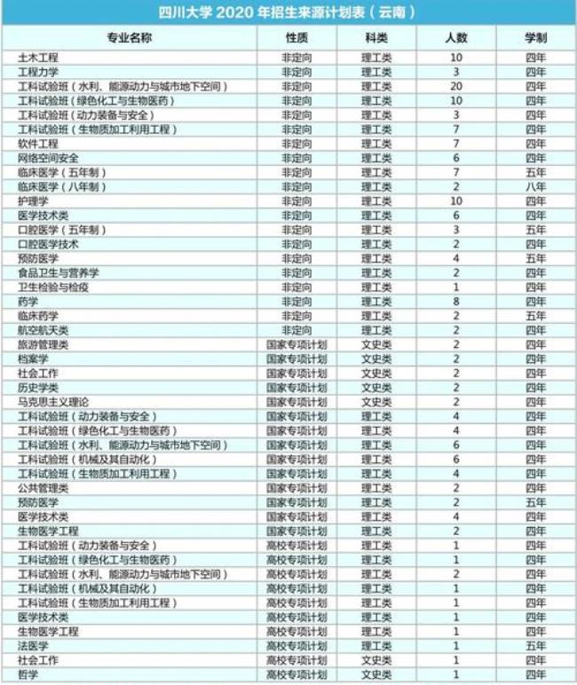 四川大学开设专业有哪些