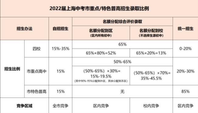 2022年上海和衷中学录取情况