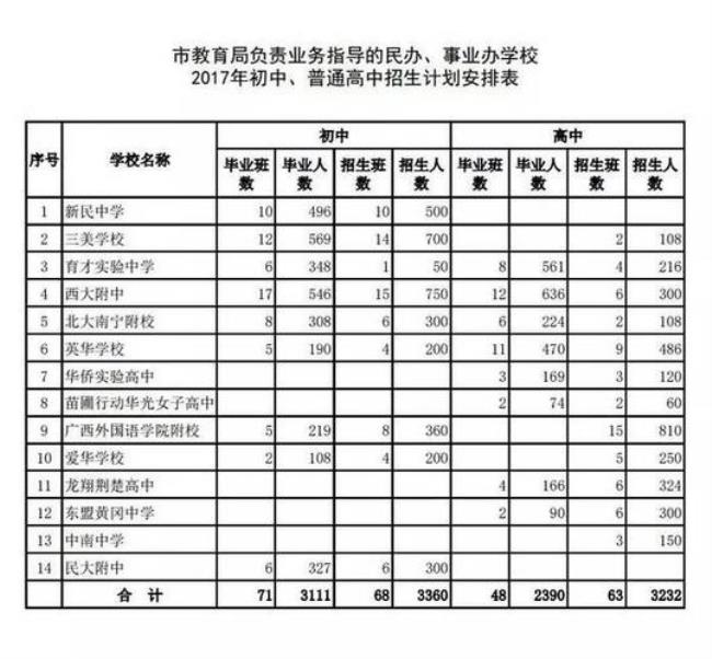 南宁有哪些3十2的校