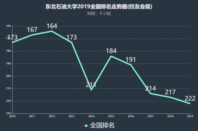 东北石油大学是958还是211