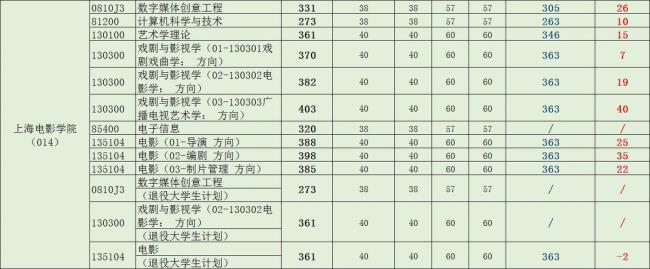 上海大学考研分数线出来了么