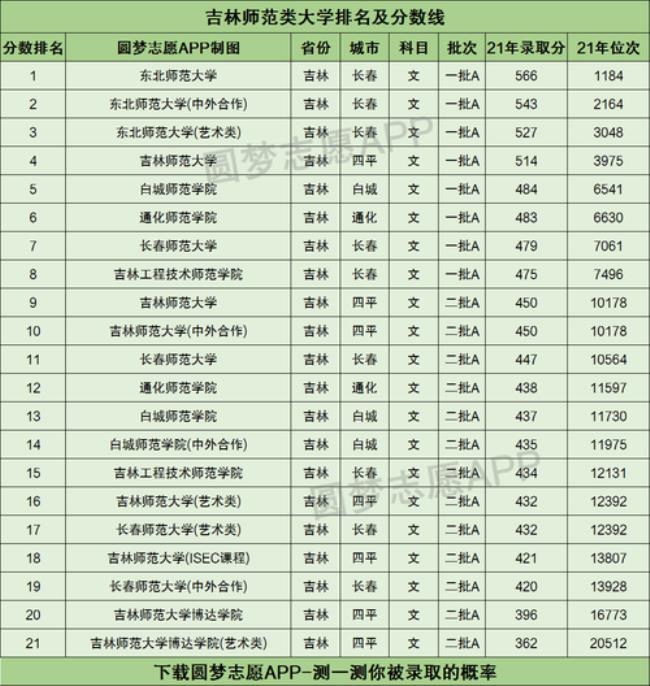 为什么东北师范大学排名这么低