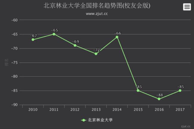 北京园林大学是什么档次