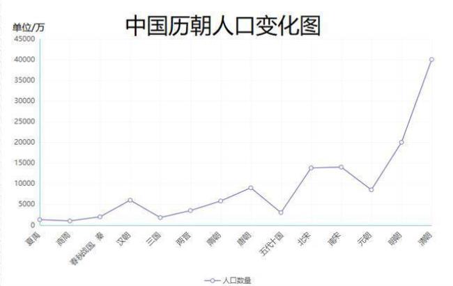 清朝中国人口