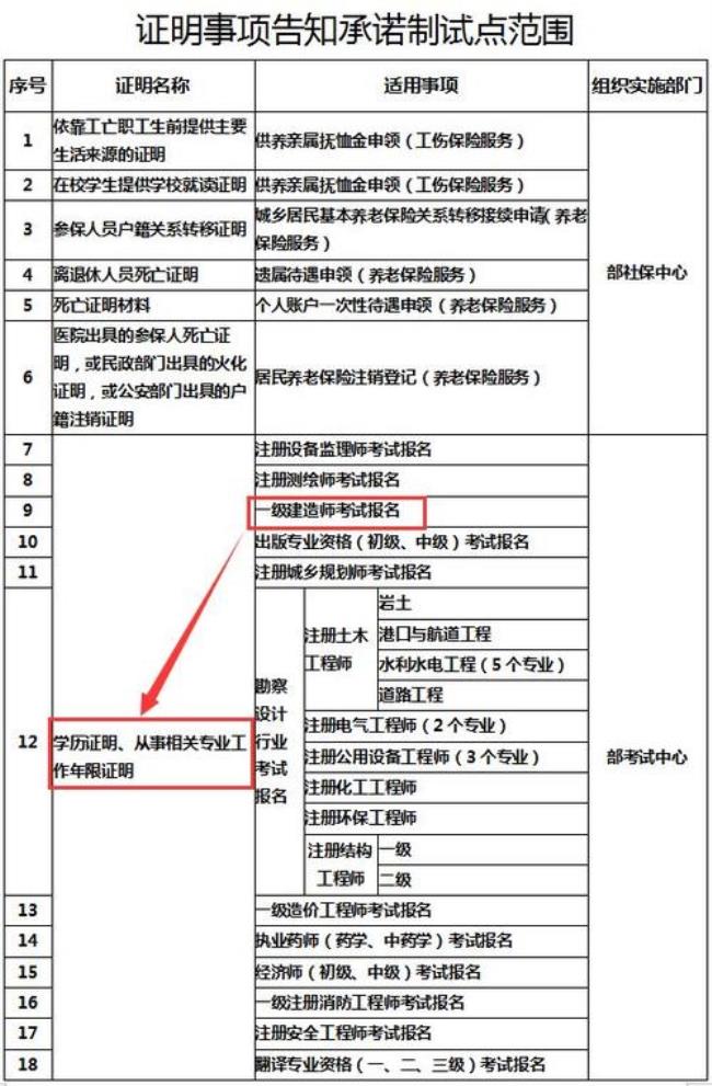 一建考试如何报两门