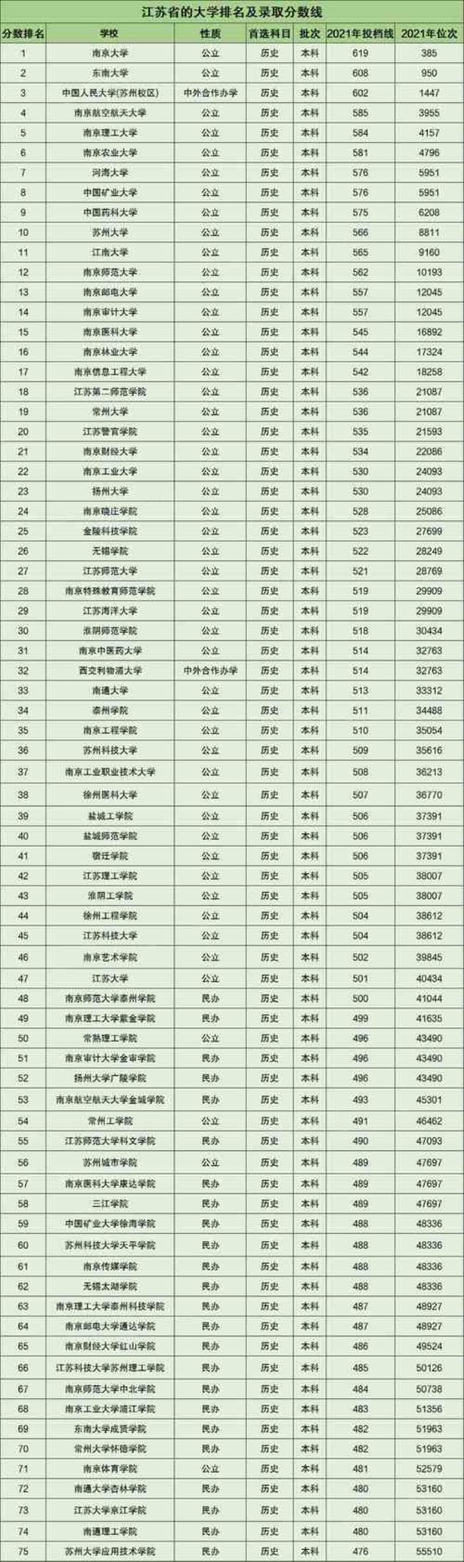 2022预估江苏各大学录取分数线