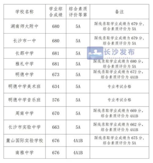 长郡中学的录取分数线是多少