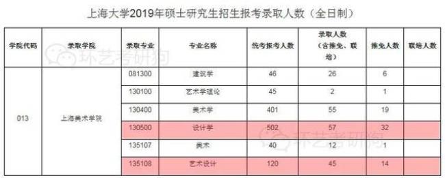 上海大学考研科目