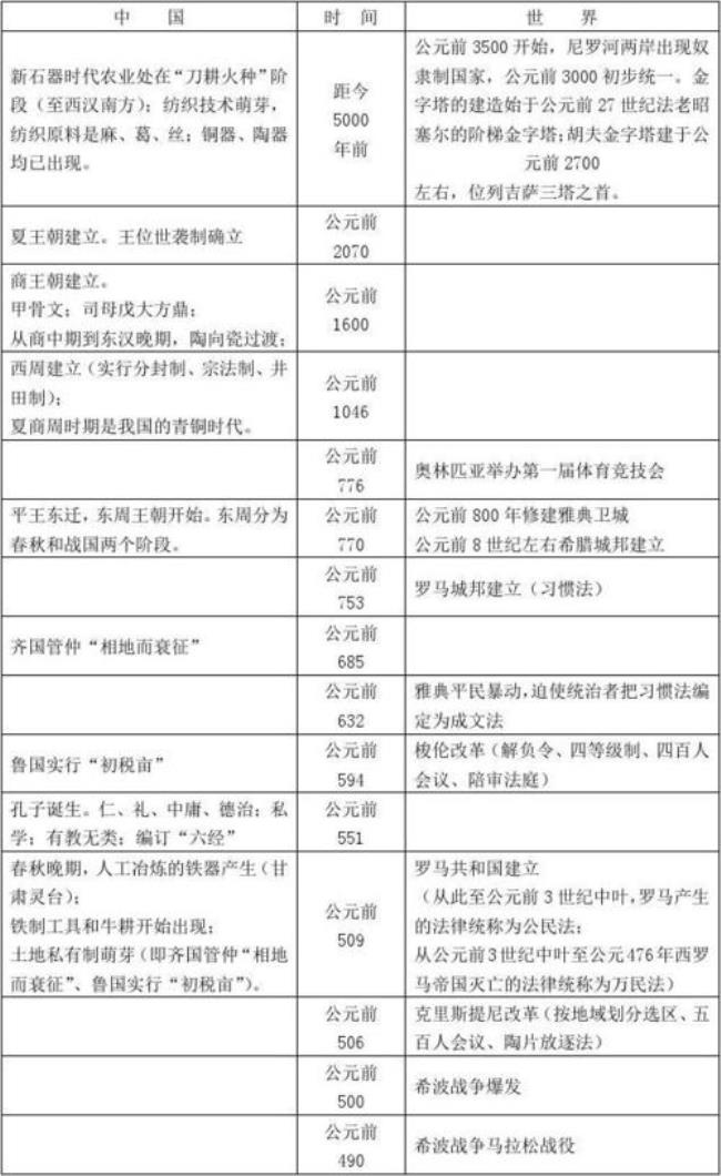 原始社会到清朝的时间轴事件