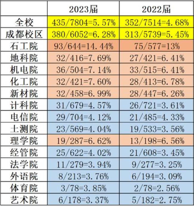 西南大学含弘学院保研率