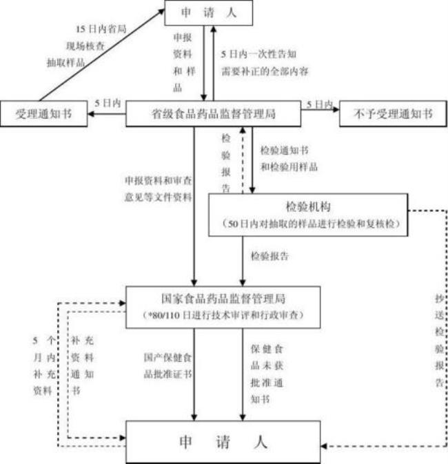 健字号保健品怎么申请批文