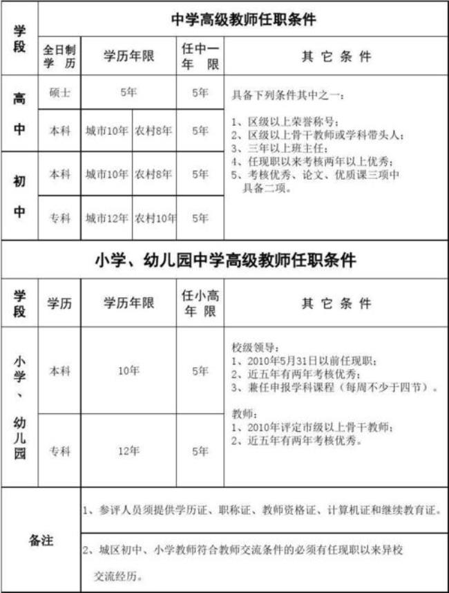 高职教师职称一览表