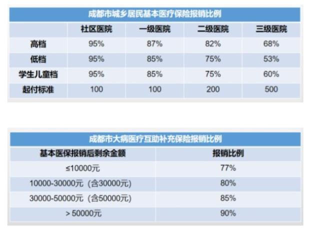 2022年城乡医保报销比例是多少