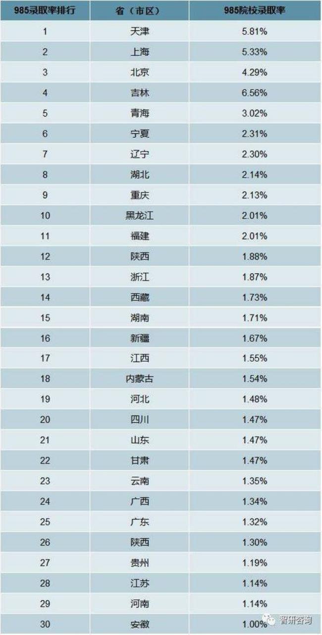 天津大学升学率