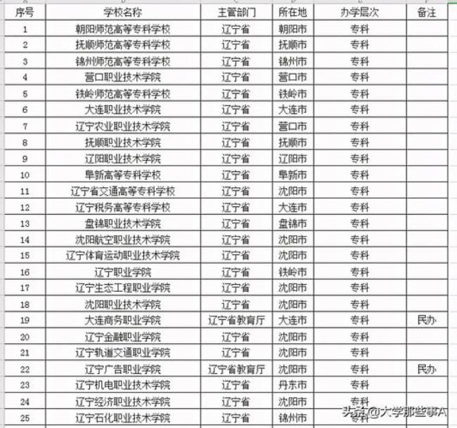 东北专科学校排名公办