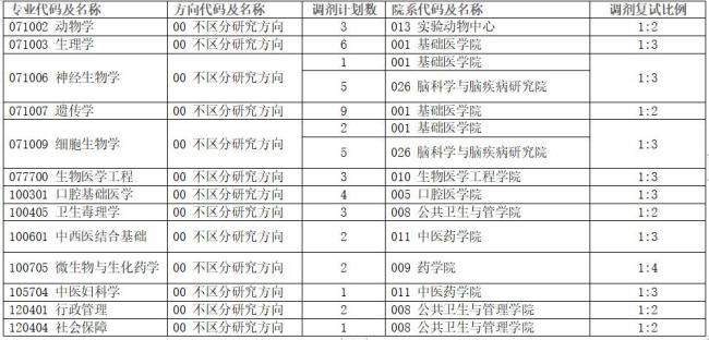 重庆医科大学医学检验考研难吗