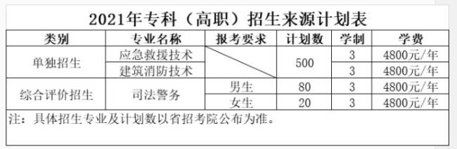 山东司法警官职业学院2022年提档线