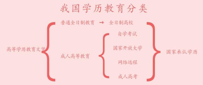 学历怎么区分