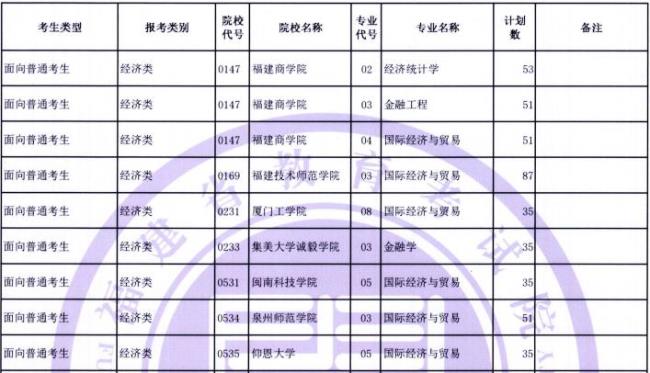 福建专接本有哪些学校