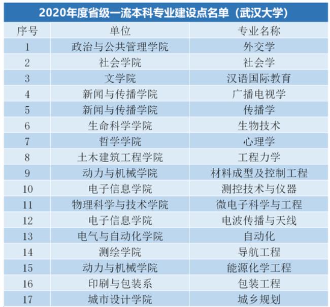 武汉大学最好的十个专业