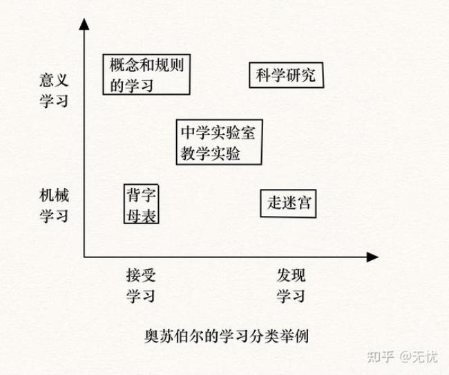 奥苏伯尔属于什么学派