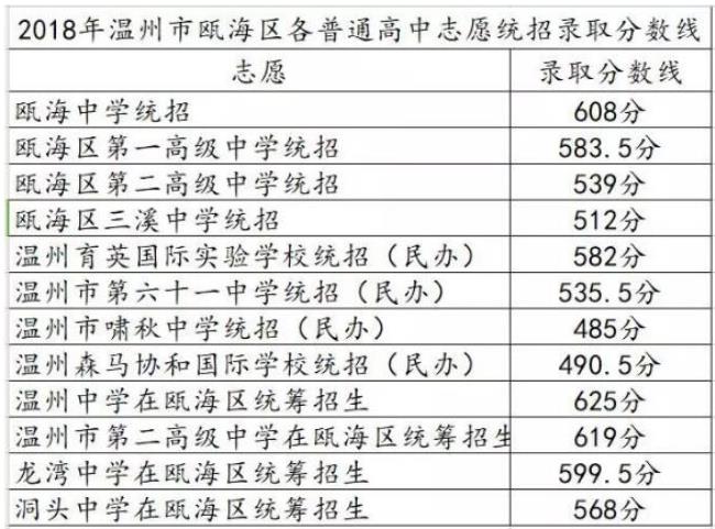 初中考高中的总分数是多少