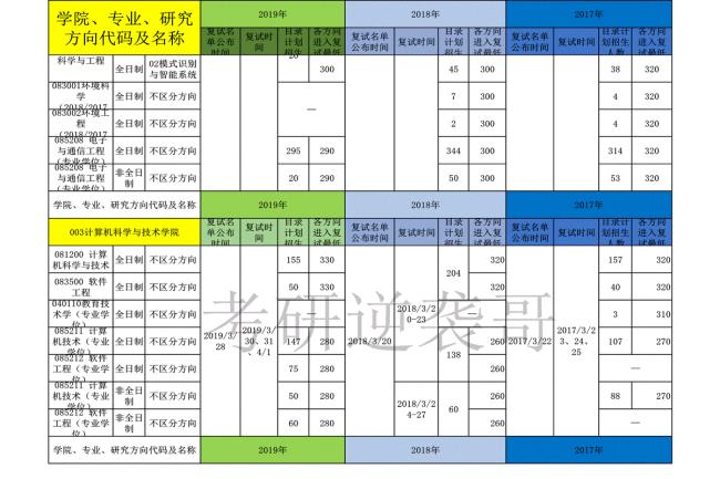 西电计算机考研通过率