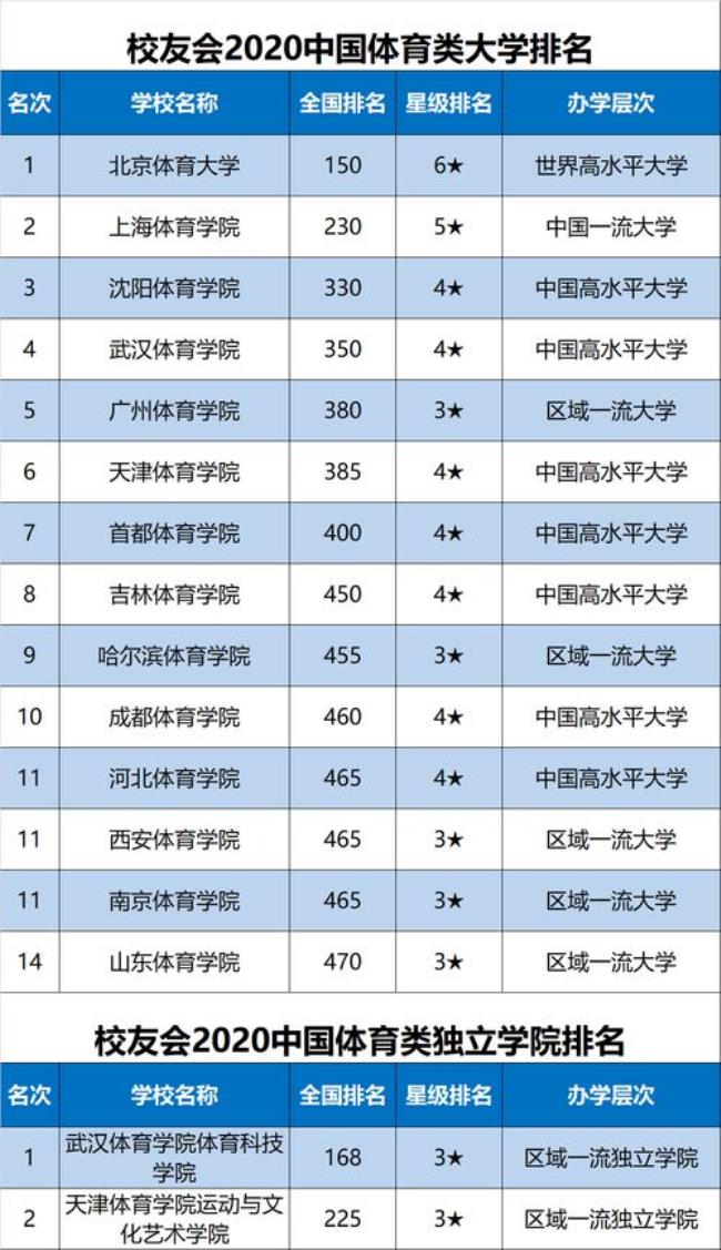 中国最好的体育类大学排名