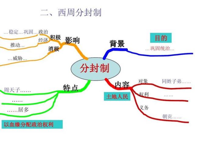 西周分封制对文化传播的影响