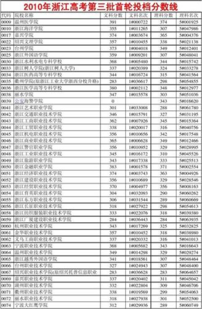 0036是哪个学校代码