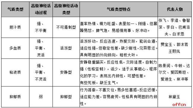 人的发展从类型上划分包括