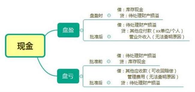 材料盘盈或盘亏的税收处理