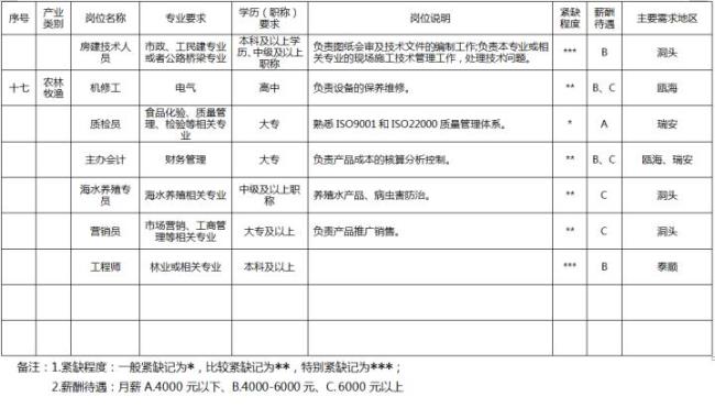 温州d类人才的标准